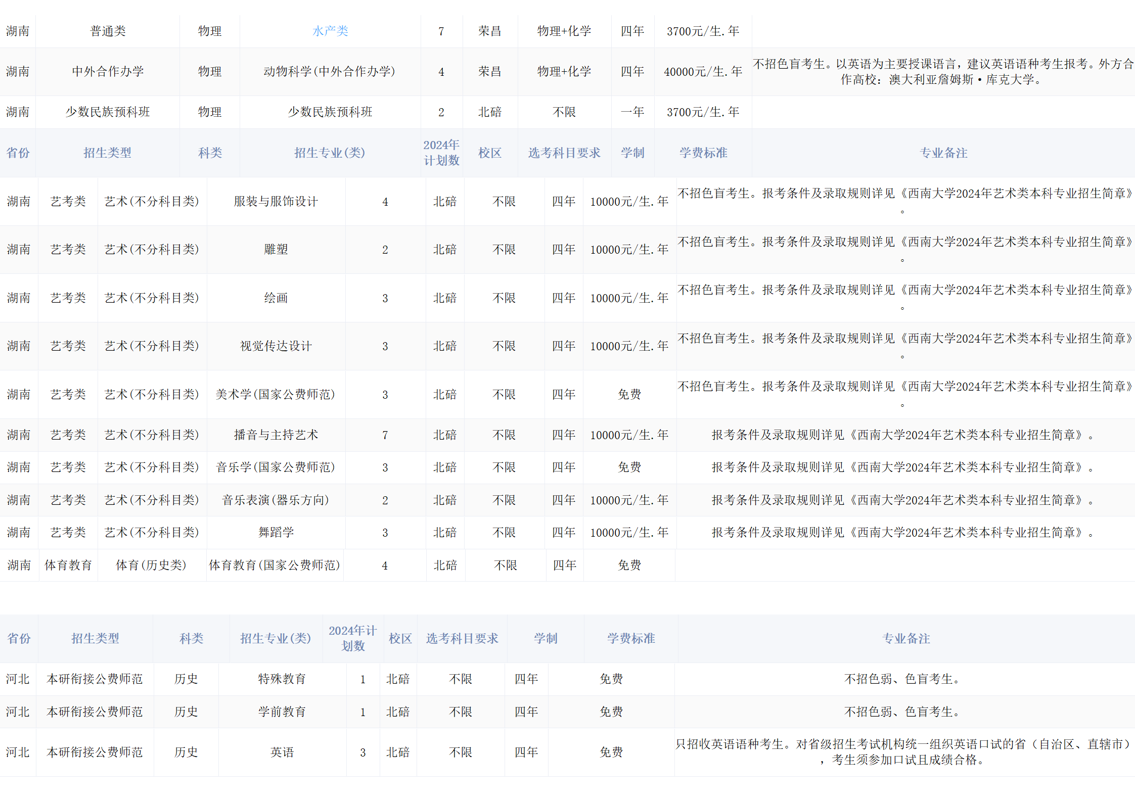 西南大学－2024年招生计划